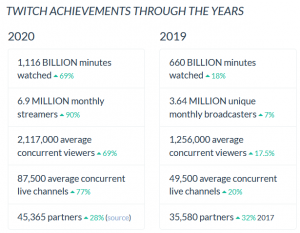 DATOS COMPARATIVOS DE TWITCH DE  2019 Y 2020. FUENTE: TWITCH TRACKER