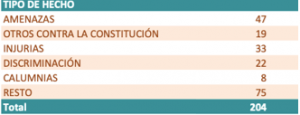 Tipos de delitos de odio cometidos en Internet y RRSS/Fuente: Ministerio del Interior