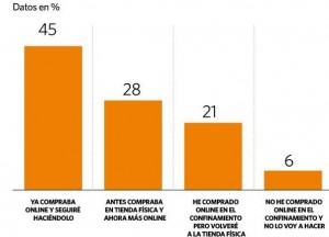 Estudio sobre el cambio de mentalidad en la compra online | Fuente: Observatorio Cetelem Consumo España 2020