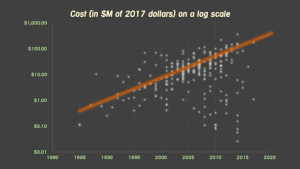 Raph Koster, grafica sobre el coste de desarrollo de videojuegos en millones de dolares, sujeta a la inflación