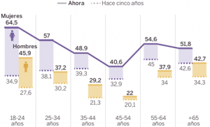 FICHA TÉCNICA: Ámbito: España. Universo: población general residente en España de 18 años o más. Muestra: 2.000 entrevistas por cuota de sexo, edad, tamaño de hábitat y de comunidad autónoma. Procedimiento: entrevista online. Error muestral: +–2,19 (95% de confianza). Trabajo de campo: Sondeo realizado por 40dB entre el 24 y el 31 de enero de 2019| Fuente: 40dB. EL PAÍS