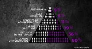 Porcentajes de mujeres en diferentes cargos