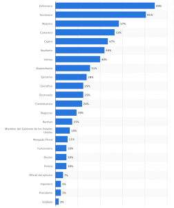 Fuente: https://es.statista.com/estadisticas/599657/cuota-del-papel-femenino-en-las-peliculas-por-profesion-acreditada/