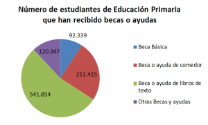 Gráfico a partir de los datos del portal de transparencia del Ministerio de Educación