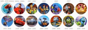 Supuesta cronología de la ‘Teoría Pixar’.